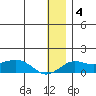 Nome tide chart for Sunday, January 4, 2026
