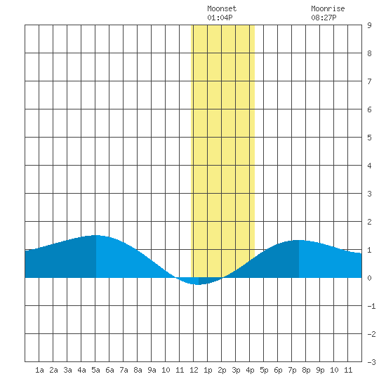 Nome tide chart for Monday, January 5, 2026