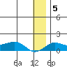 Nome tide chart for Monday, January 5, 2026