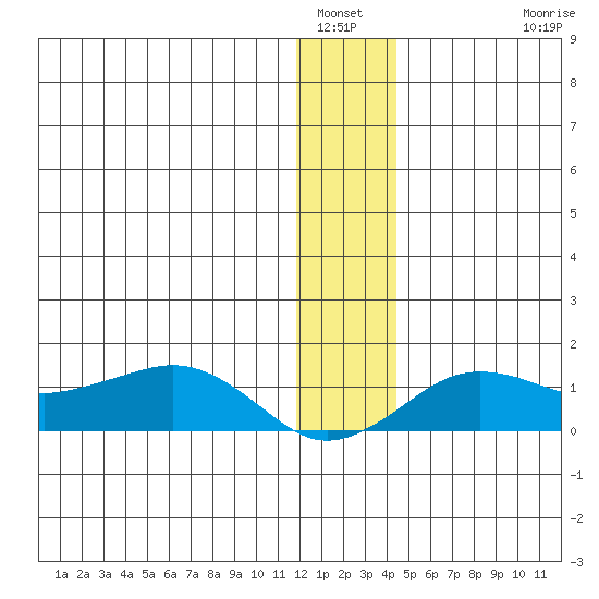 Nome tide chart for Tuesday, January 6, 2026