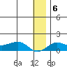 Nome tide chart for Tuesday, January 6, 2026