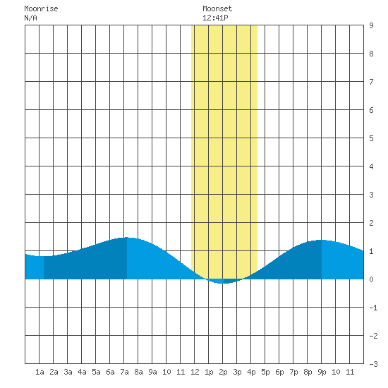 Nome tide chart for Wednesday, January 7, 2026