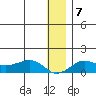 Nome tide chart for Wednesday, January 7, 2026