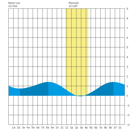 Nome tide chart for Thursday, January 8, 2026