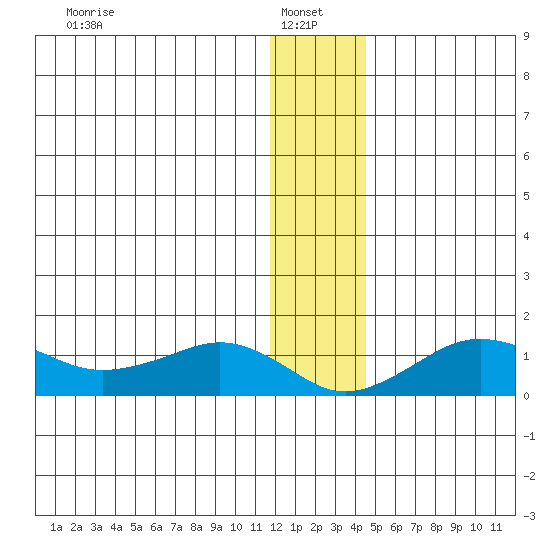 Nome tide chart for Friday, January 9, 2026