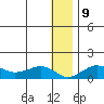 Nome tide chart for Friday, January 9, 2026