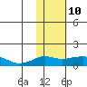Nome tide chart for Tuesday, February 10, 2026