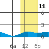 Nome tide chart for Wednesday, February 11, 2026