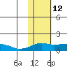 Nome tide chart for Thursday, February 12, 2026