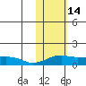 Nome tide chart for Saturday, February 14, 2026