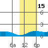 Nome tide chart for Sunday, February 15, 2026