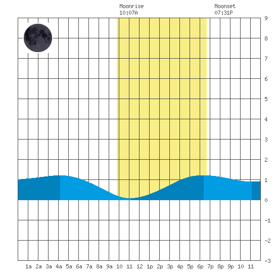 Nome tide chart for Tuesday, February 17, 2026
