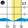Nome tide chart for Tuesday, February 17, 2026