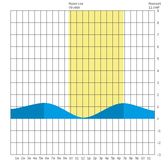Nome tide chart for Thursday, February 19, 2026