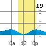 Nome tide chart for Thursday, February 19, 2026