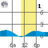 Nome tide chart for Sunday, February 1, 2026