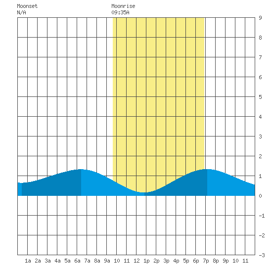 Nome tide chart for Friday, February 20, 2026