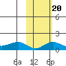 Nome tide chart for Friday, February 20, 2026