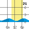 Nome tide chart for Saturday, February 21, 2026