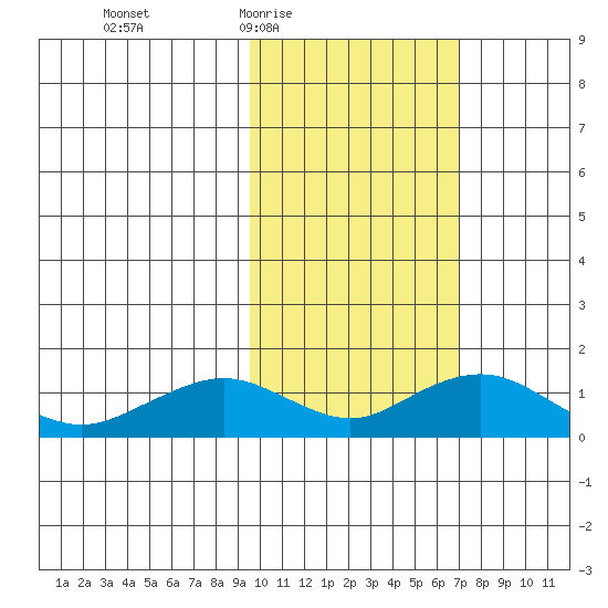 Nome tide chart for Sunday, February 22, 2026