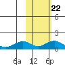 Nome tide chart for Sunday, February 22, 2026