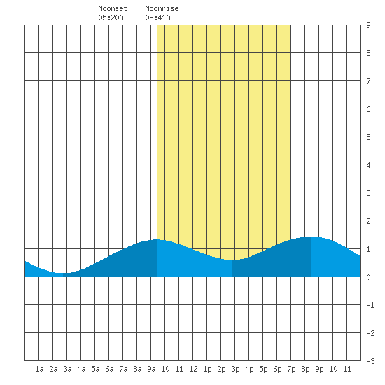 Nome tide chart for Monday, February 23, 2026