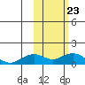 Nome tide chart for Monday, February 23, 2026