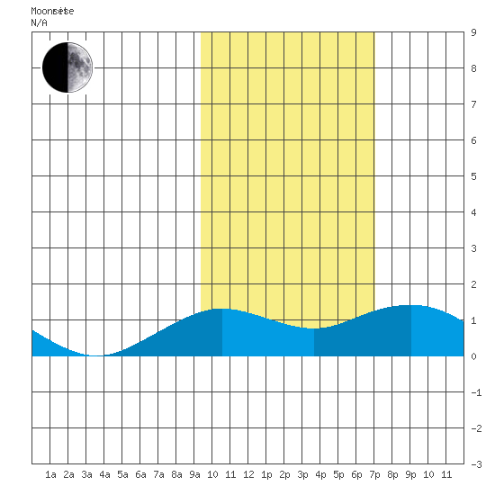 Nome tide chart for Tuesday, February 24, 2026
