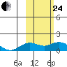 Nome tide chart for Tuesday, February 24, 2026