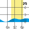 Nome tide chart for Wednesday, February 25, 2026