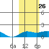 Nome tide chart for Thursday, February 26, 2026