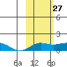 Nome tide chart for Friday, February 27, 2026