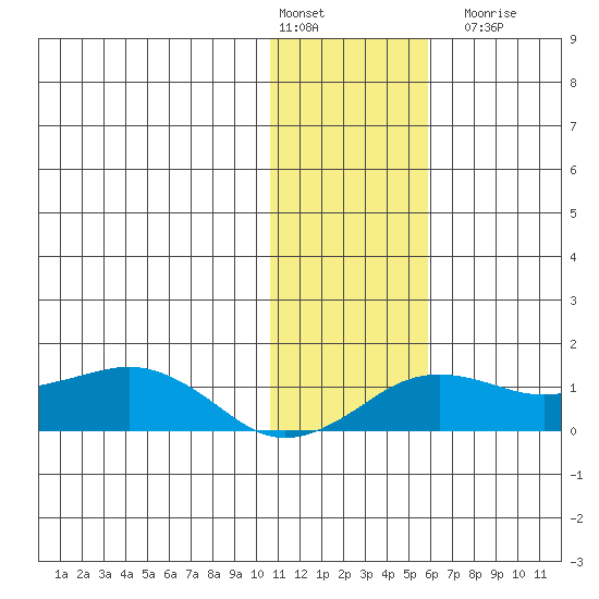 Nome tide chart for Monday, February 2, 2026