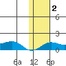 Nome tide chart for Monday, February 2, 2026