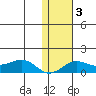Nome tide chart for Tuesday, February 3, 2026