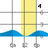 Nome tide chart for Wednesday, February 4, 2026