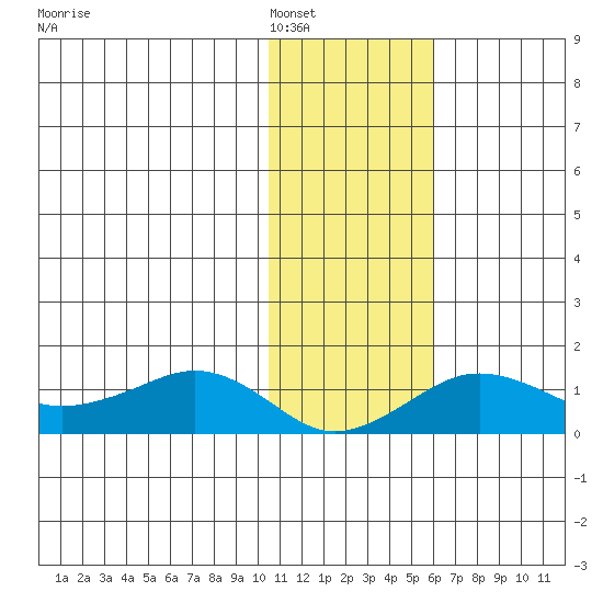 Nome tide chart for Thursday, February 5, 2026