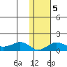 Nome tide chart for Thursday, February 5, 2026