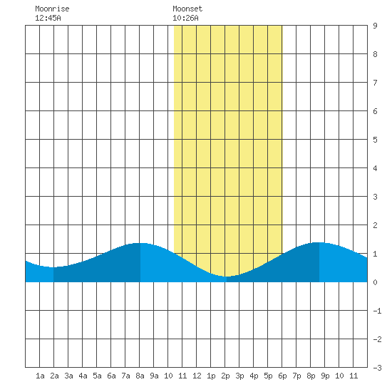 Nome tide chart for Friday, February 6, 2026