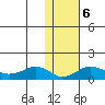 Nome tide chart for Friday, February 6, 2026