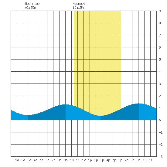 Nome tide chart for Saturday, February 7, 2026