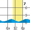 Nome tide chart for Saturday, February 7, 2026