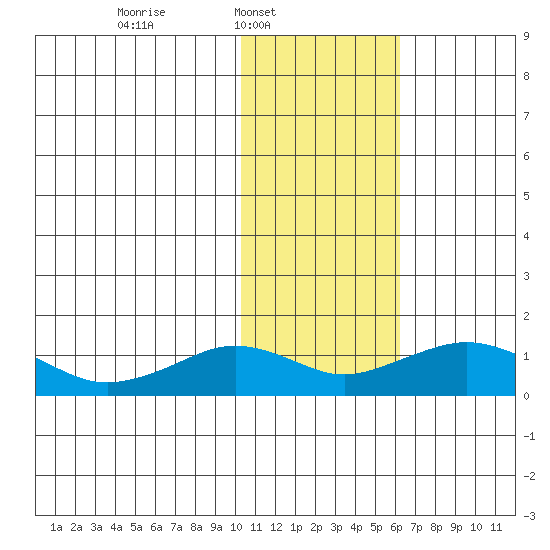 Nome tide chart for Sunday, February 8, 2026