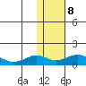 Nome tide chart for Sunday, February 8, 2026