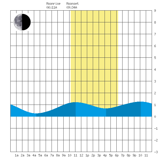 Nome tide chart for Monday, February 9, 2026