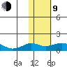 Nome tide chart for Monday, February 9, 2026