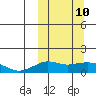 Nome tide chart for Tuesday, March 10, 2026