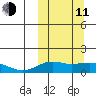 Nome tide chart for Wednesday, March 11, 2026
