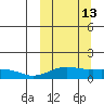 Nome tide chart for Friday, March 13, 2026