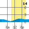 Nome tide chart for Saturday, March 14, 2026